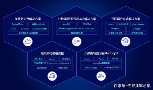 2022年Java程序員必備的專業(yè)技能與技術(shù)開發(fā)全景圖